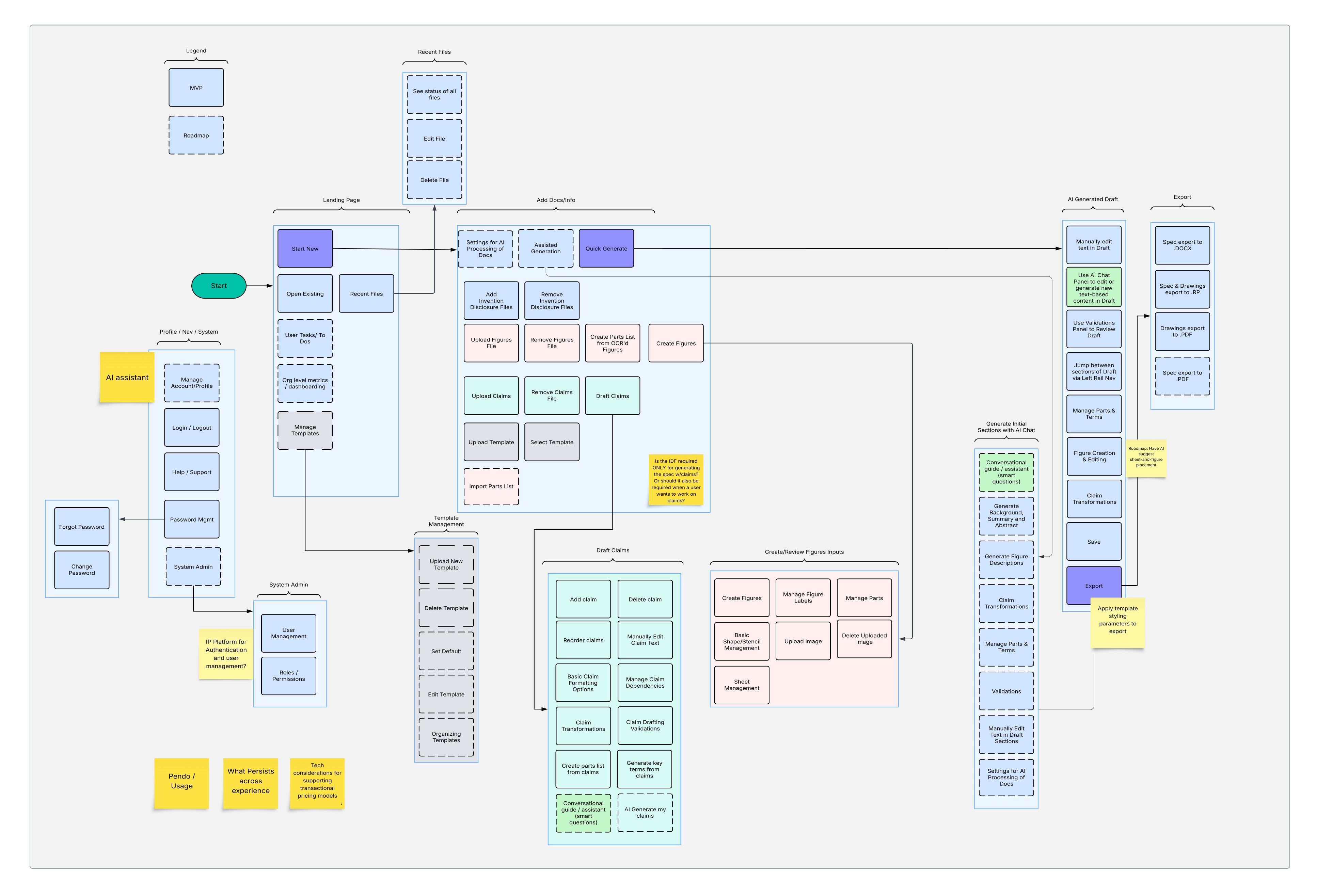 Information architecture diagram mapping landing page, document upload, claim drafting, figure creation, AI-generated draft, and export flows