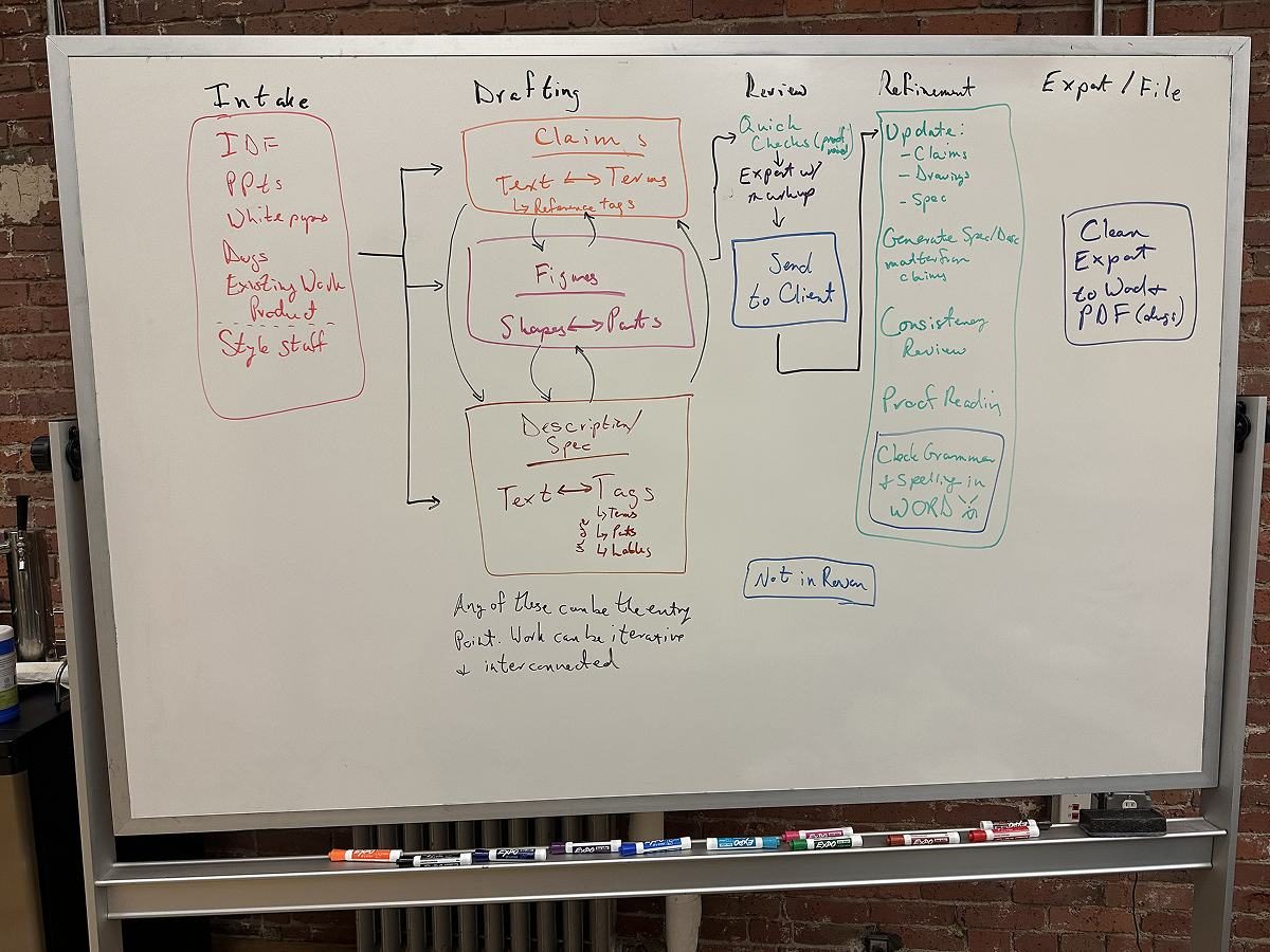 Whiteboard sketch mapping the drafting workflow from intake through drafting, review, refinement, and export/file