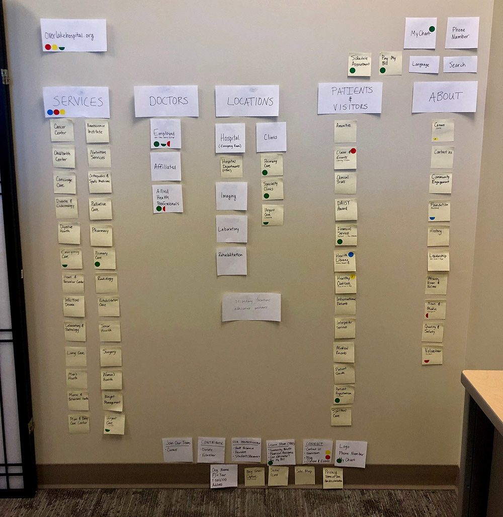 Photo of a wall mapped with sticky notes grouped into Services, Doctors, Locations, Patients and Visitors, and About columns
