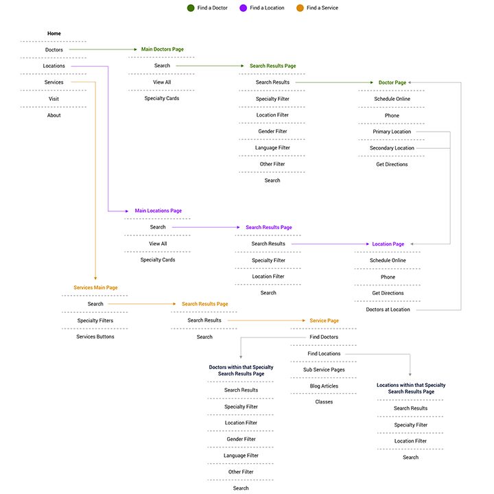 Task flow diagram mapping Find a Doctor, Find a Location, and Find a Service paths from the homepage through search results to profile pages