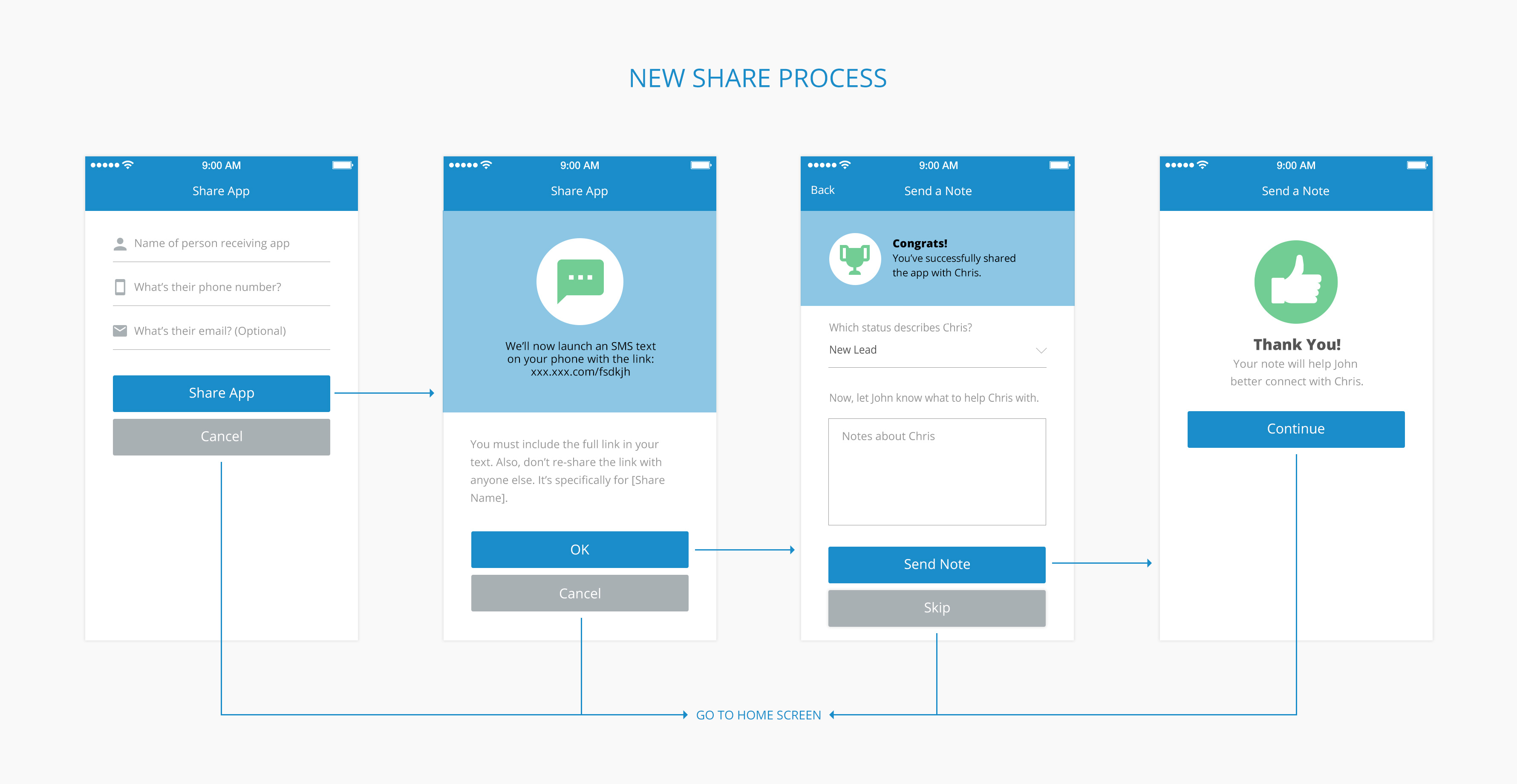 Task flow diagram for the new share process, showing four mobile screens from entering a recipient's info through sending a note and a final thank-you screen